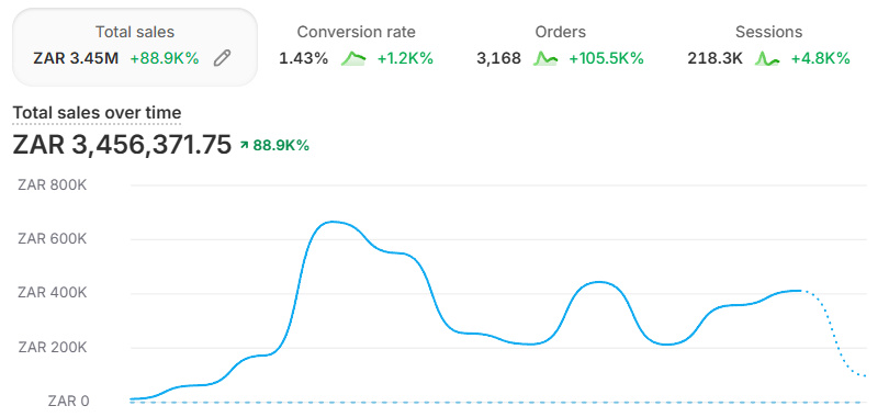 Real sales result
