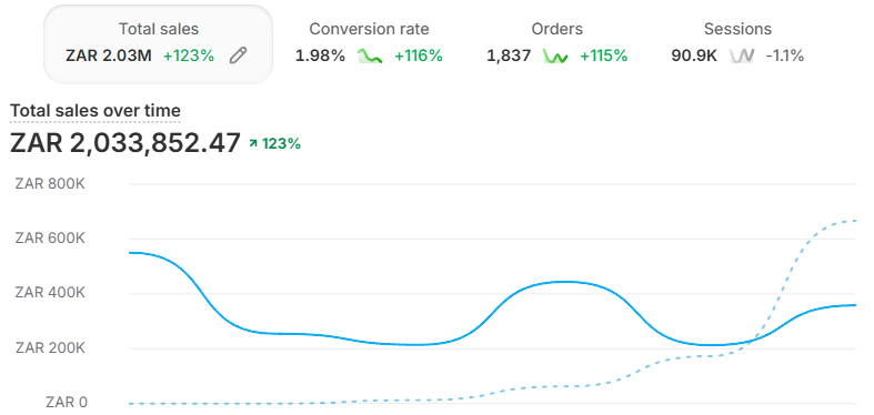 Real sales result