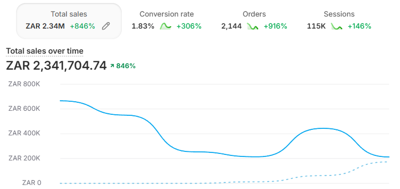 Real sales result